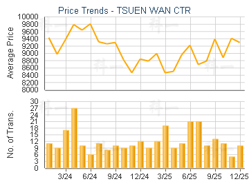 TSUEN WAN CTR                            - Price Trends