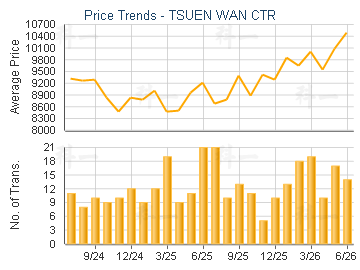 TSUEN WAN CTR                            - Price Trends