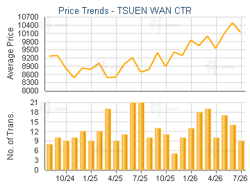 TSUEN WAN CTR                            - Price Trends