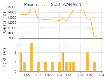 TSUEN WAN GDN                            - Price Trends