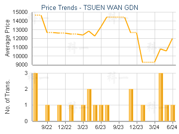 TSUEN WAN GDN                            - Price Trends