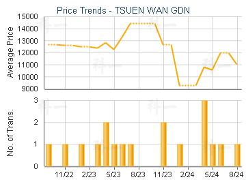 TSUEN WAN GDN                            - Price Trends