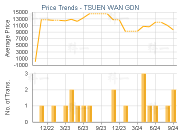 TSUEN WAN GDN                            - Price Trends