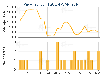 TSUEN WAN GDN                            - Price Trends