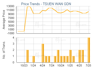TSUEN WAN GDN                            - Price Trends