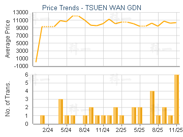 TSUEN WAN GDN                            - Price Trends