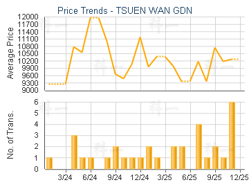 TSUEN WAN GDN                            - Price Trends