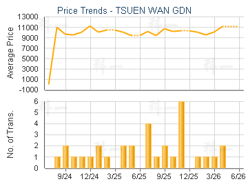 TSUEN WAN GDN                            - Price Trends