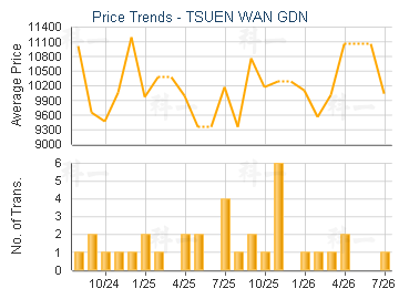TSUEN WAN GDN                            - Price Trends