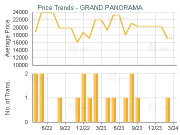 GRAND PANORAMA                           - Price Trends