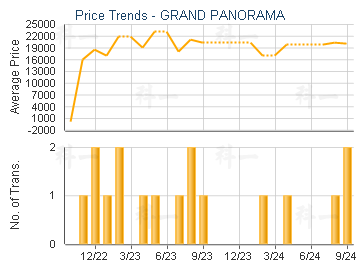 GRAND PANORAMA                           - Price Trends