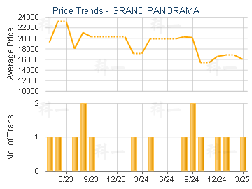 GRAND PANORAMA                           - Price Trends