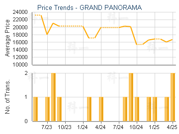 GRAND PANORAMA                           - Price Trends