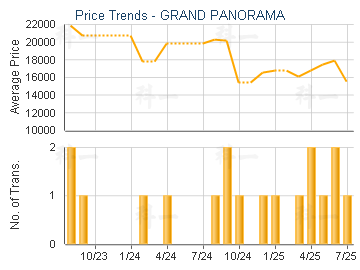 GRAND PANORAMA                           - Price Trends