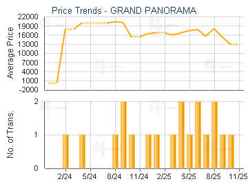 GRAND PANORAMA                           - Price Trends