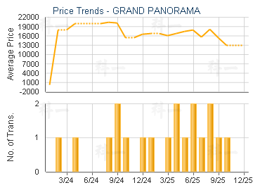 GRAND PANORAMA                           - Price Trends
