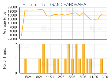 GRAND PANORAMA                           - Price Trends
