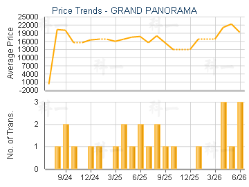 GRAND PANORAMA                           - Price Trends