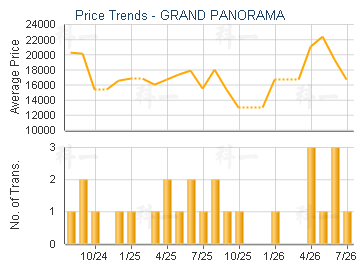 GRAND PANORAMA                           - Price Trends