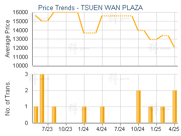 TSUEN WAN PLAZA                          - Price Trends