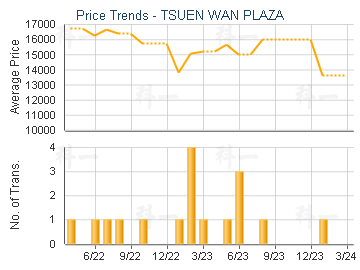 TSUEN WAN PLAZA                          - Price Trends