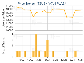 TSUEN WAN PLAZA - Price Trends