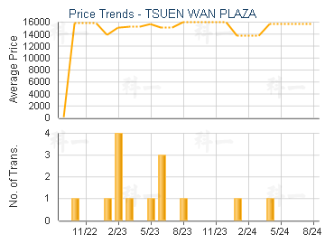 TSUEN WAN PLAZA                          - Price Trends