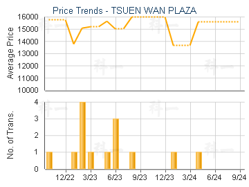 TSUEN WAN PLAZA                          - Price Trends