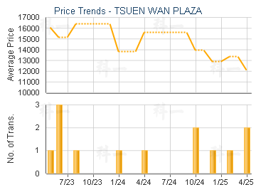 TSUEN WAN PLAZA                          - Price Trends