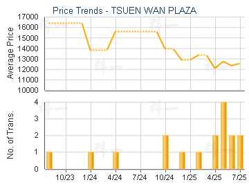 TSUEN WAN PLAZA                          - Price Trends