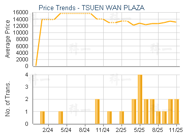 TSUEN WAN PLAZA                          - Price Trends