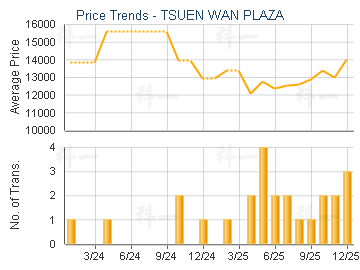 TSUEN WAN PLAZA                          - Price Trends