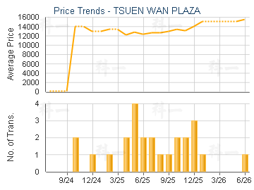 TSUEN WAN PLAZA                          - Price Trends