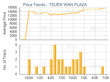 TSUEN WAN PLAZA                          - Price Trends