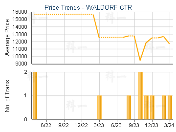 WALDORF CTR                              - Price Trends