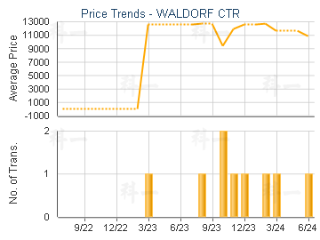 WALDORF CTR                              - Price Trends