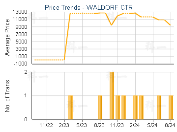 WALDORF CTR                              - Price Trends