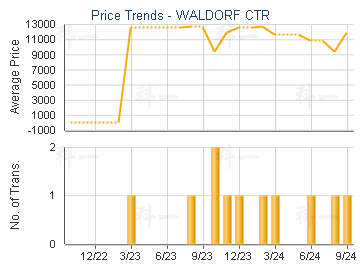 WALDORF CTR                              - Price Trends