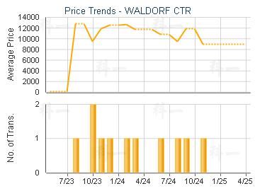 WALDORF CTR                              - Price Trends