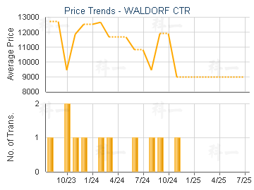WALDORF CTR                              - Price Trends