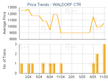 WALDORF CTR                              - Price Trends