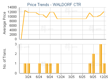 WALDORF CTR                              - Price Trends