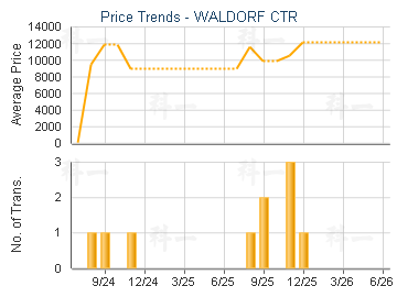 WALDORF CTR                              - Price Trends