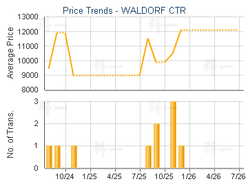 WALDORF CTR                              - Price Trends