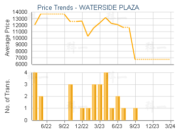 WATERSIDE PLAZA                          - Price Trends