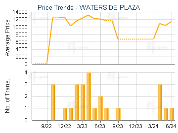 WATERSIDE PLAZA - Price Trends