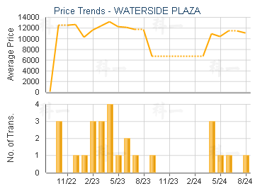 WATERSIDE PLAZA                          - Price Trends