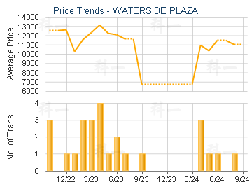 WATERSIDE PLAZA                          - Price Trends