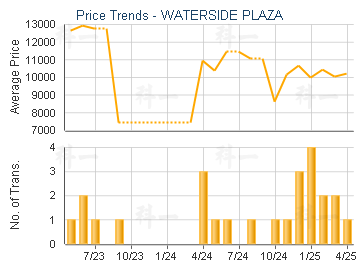 WATERSIDE PLAZA                          - Price Trends