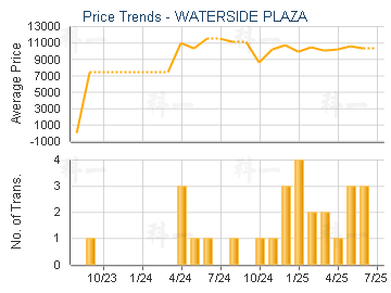 WATERSIDE PLAZA                          - Price Trends